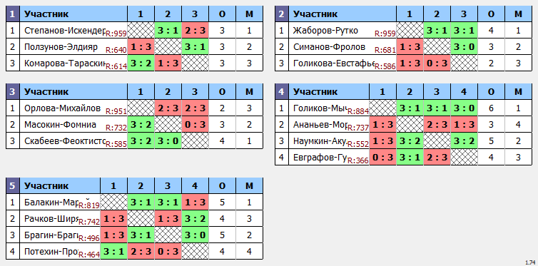 результаты турнира Августовский кубок Пары ~855 с форой в TTLeadeR-Савёловская